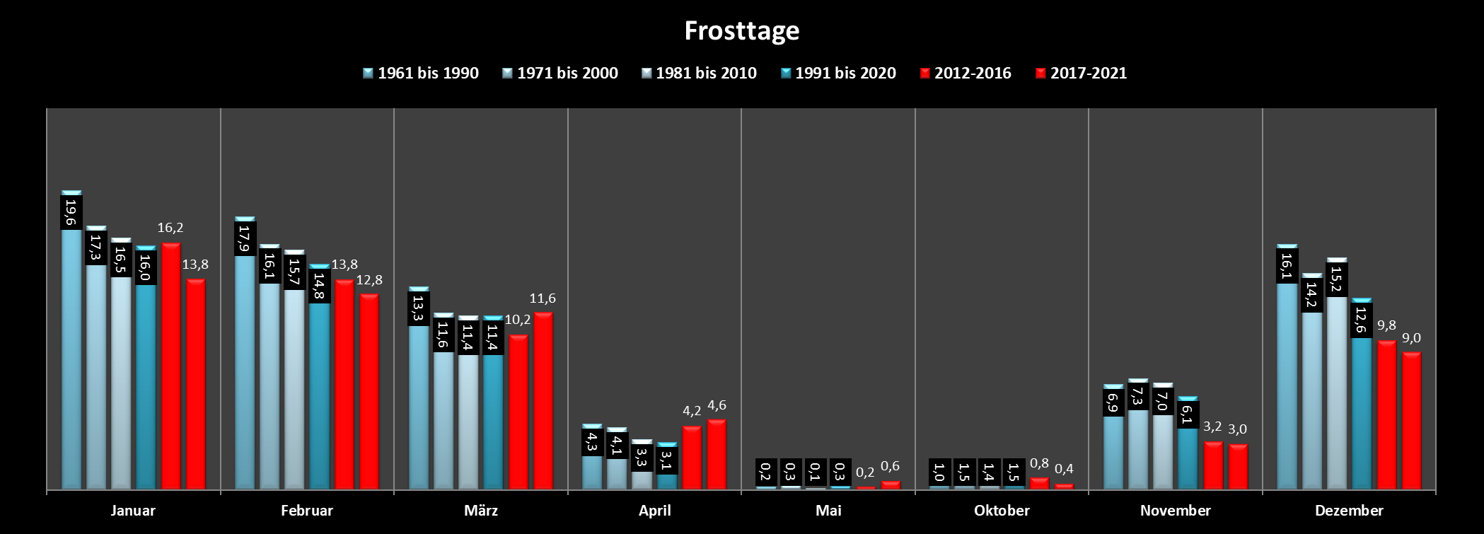 Frosttage
