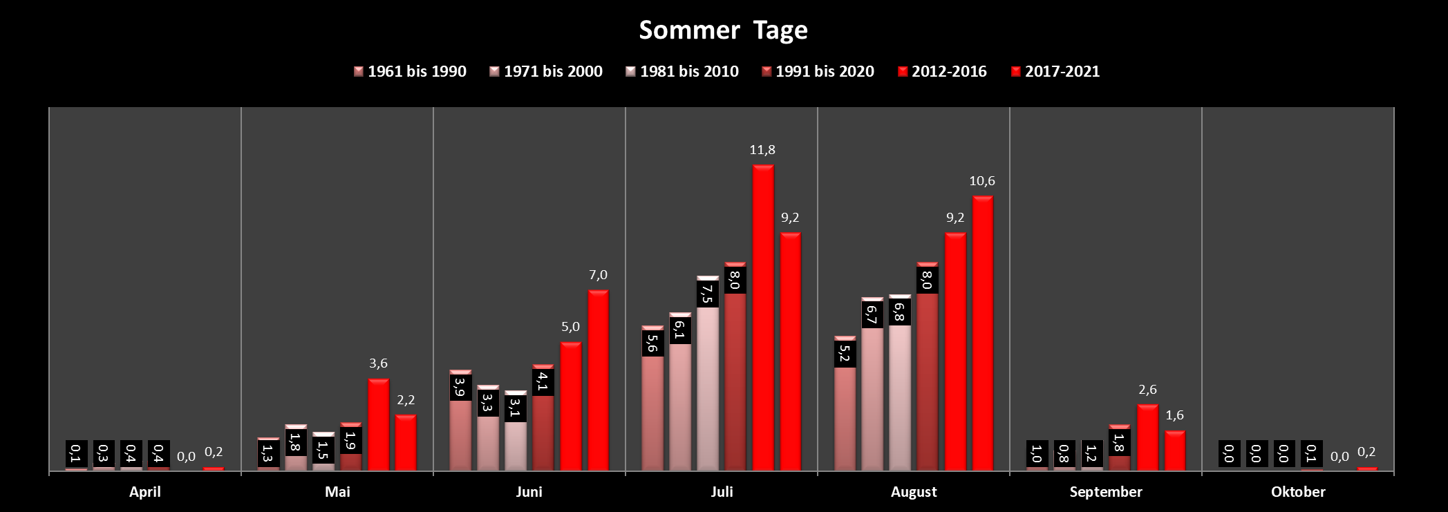 Sommertage